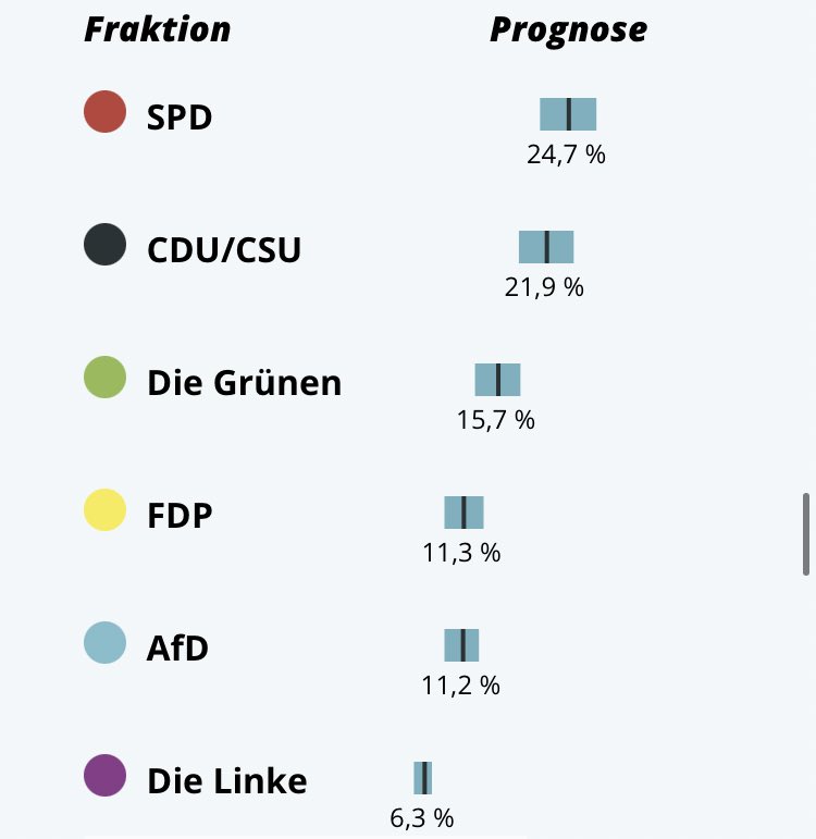 wahl prognose