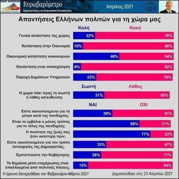 Οι Γνώμες των Πολιτών για την Κατάσταση της Χώρας.