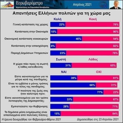 Οι Γνώμες των Πολιτών για την Κατάσταση της Χώρας.